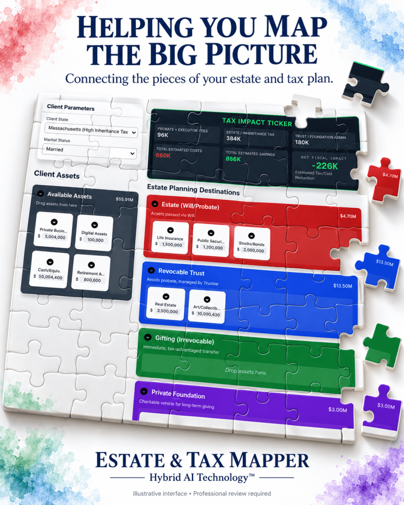 Infographic illustrating an estate and tax planning tool, featuring puzzle pieces labeled with various client parameters, available assets, and estate planning destinations, including estate probate, revocable trusts, gifting, and private foundations.